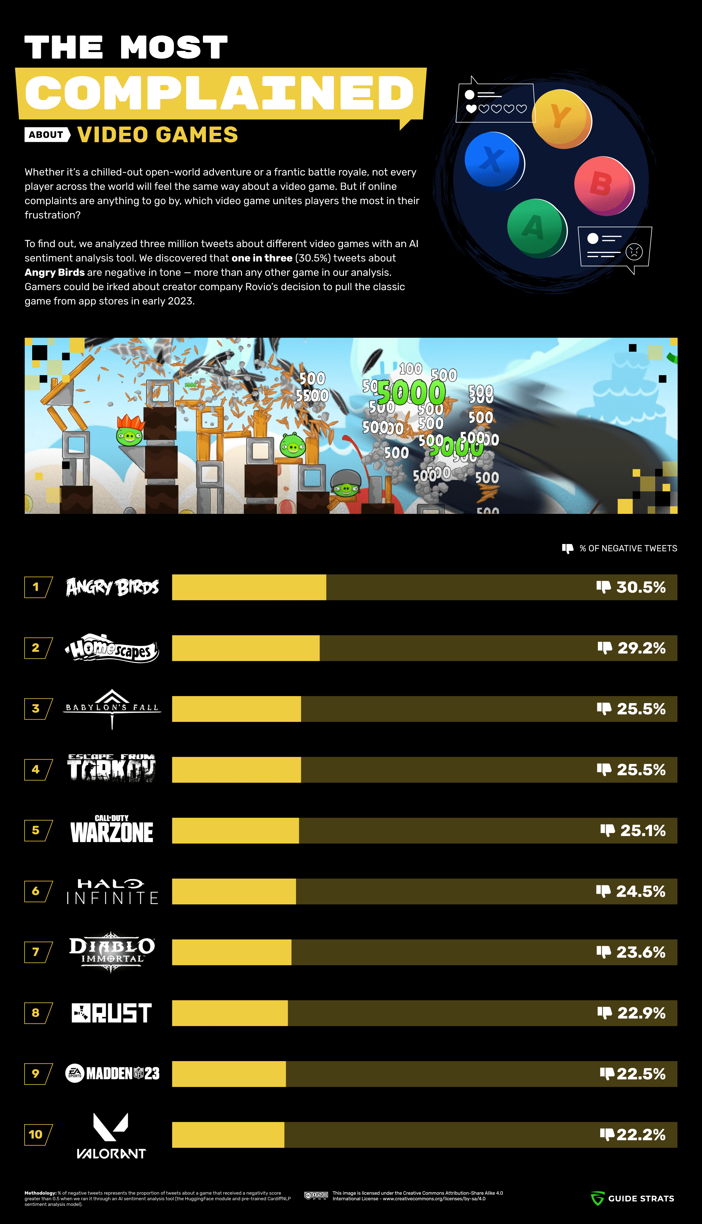 The Most Complained About Video Games (Infographic)