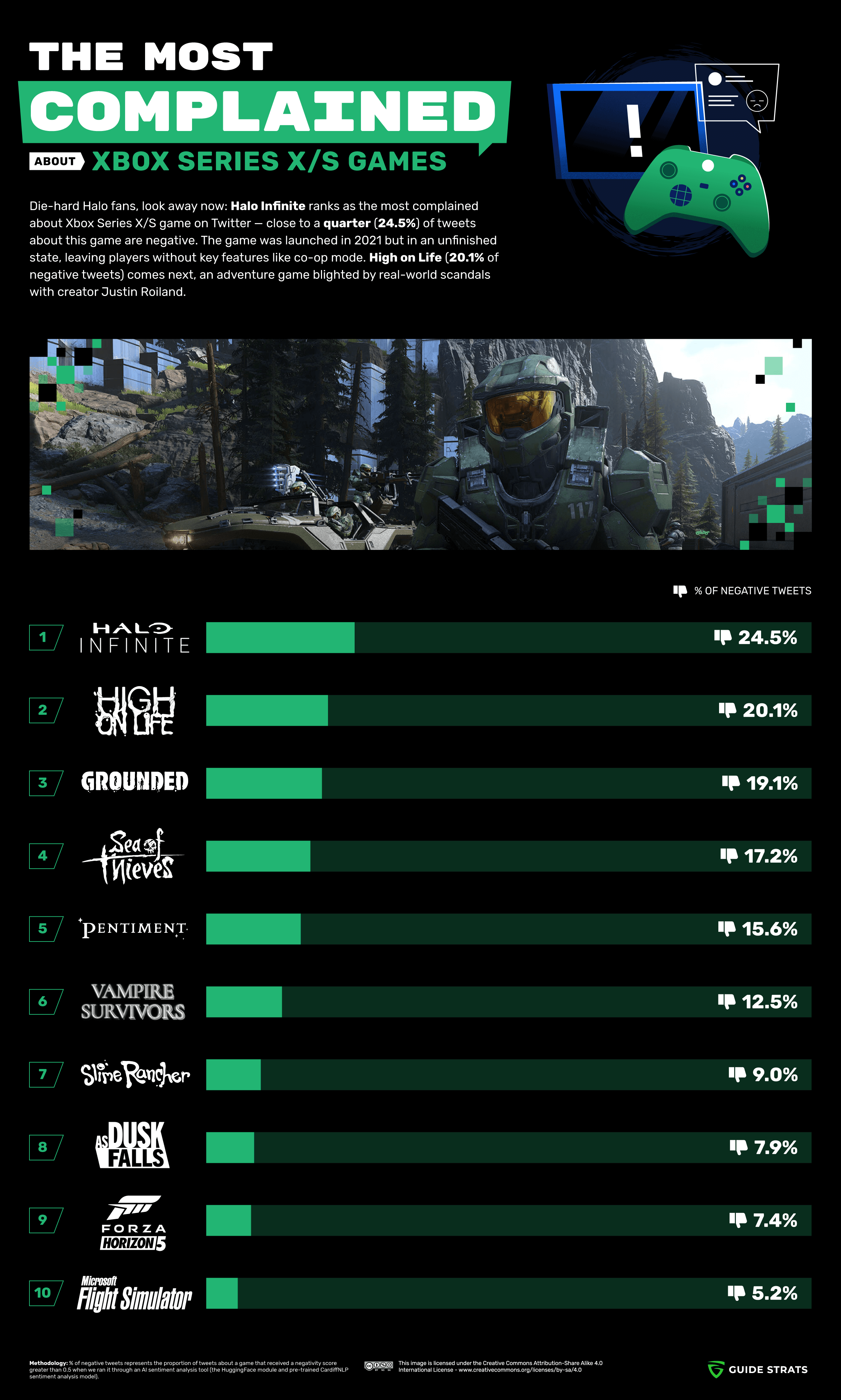 The Most Complained About Xbox Games (Infographic)