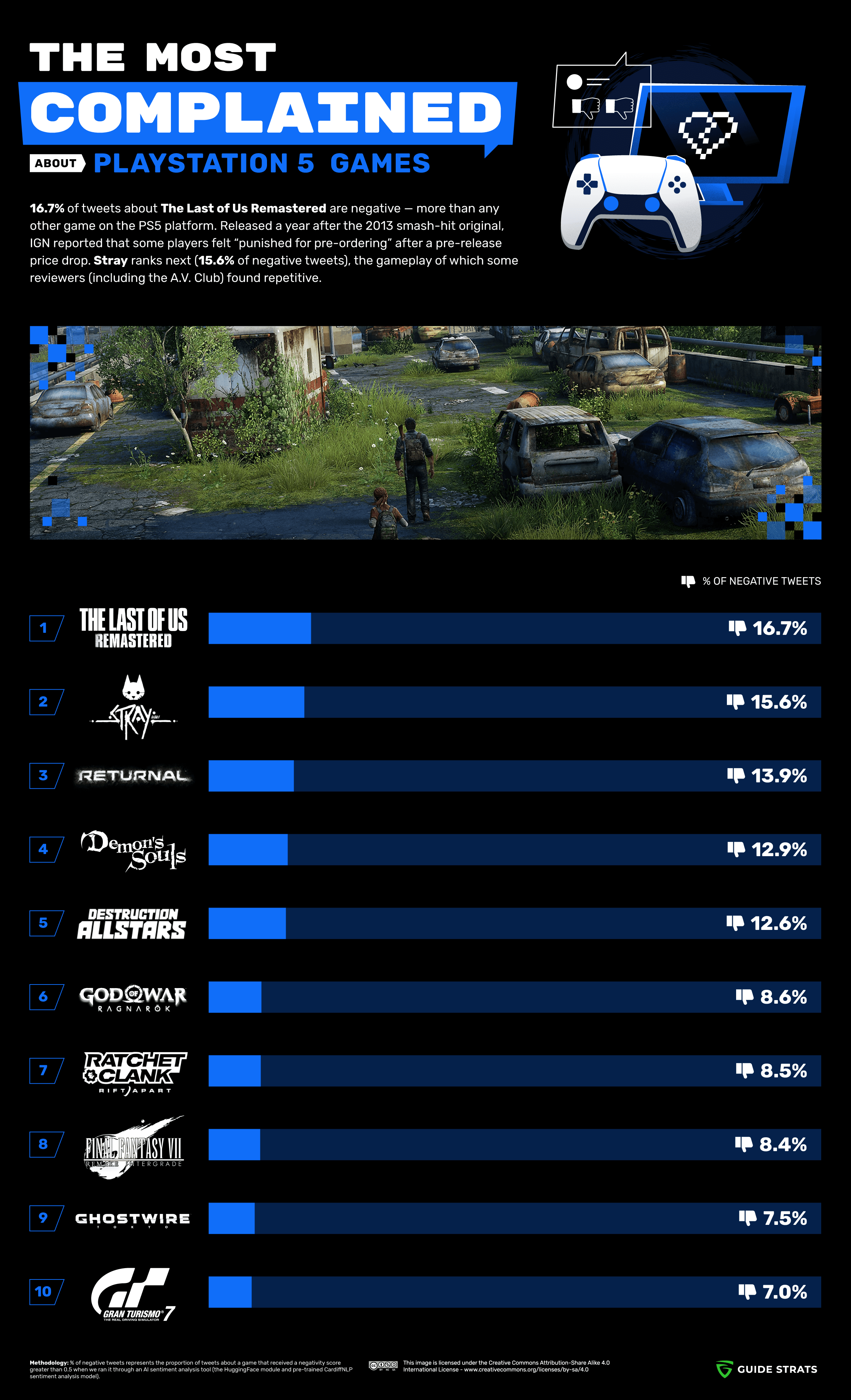 The Most Complained About PS5 Games (Infographic)