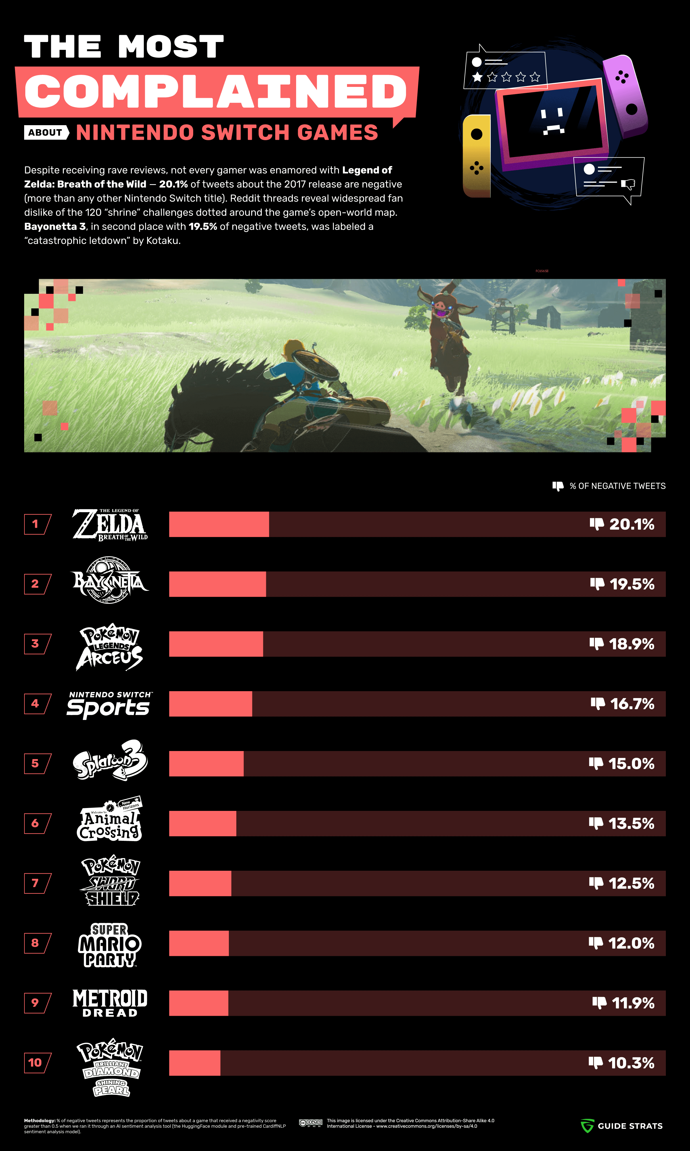 The Most Complained About Nintendo Switch Games (Infographic)
