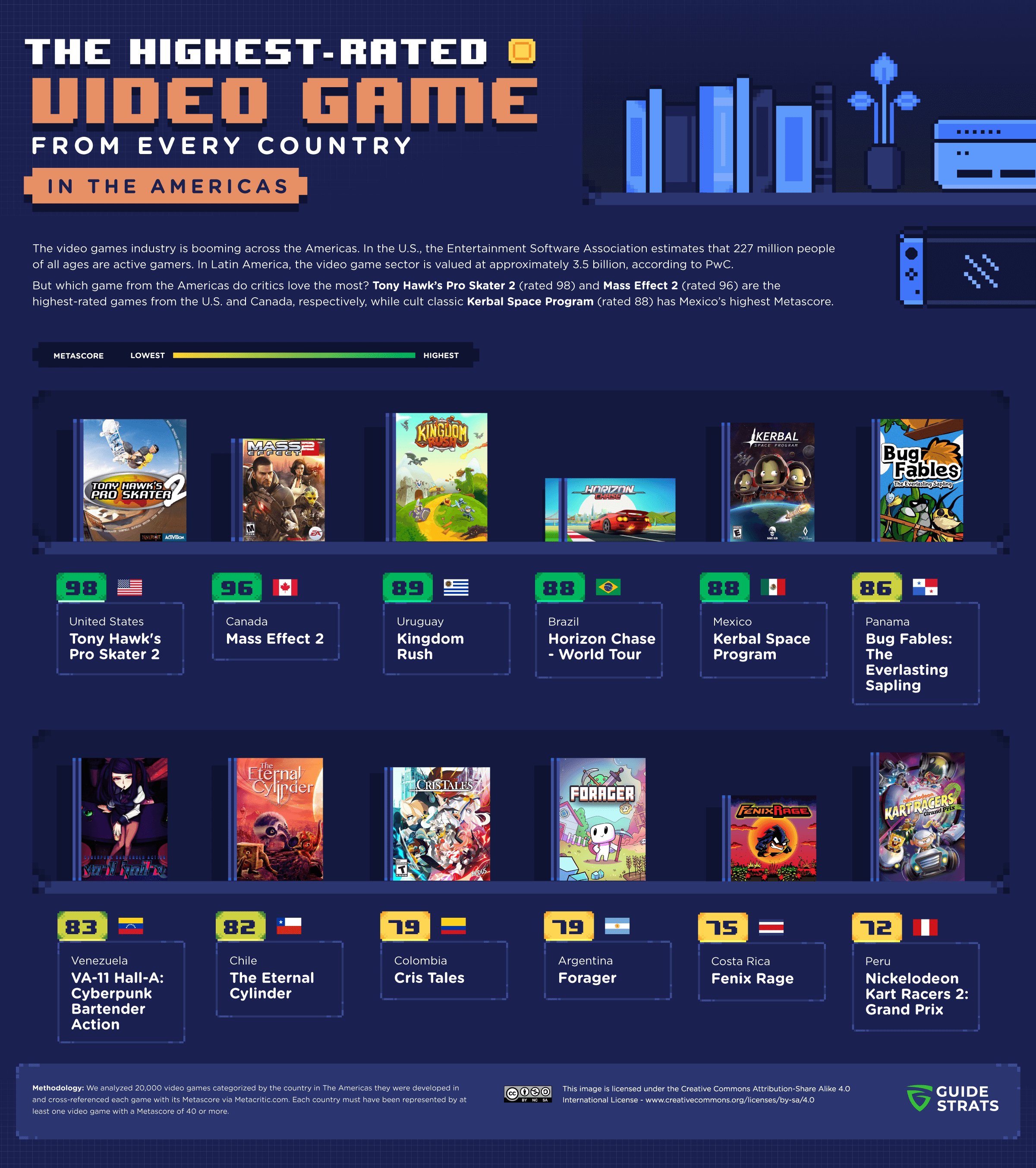 The Highest Rated Video Games in the Americas (Infographic)