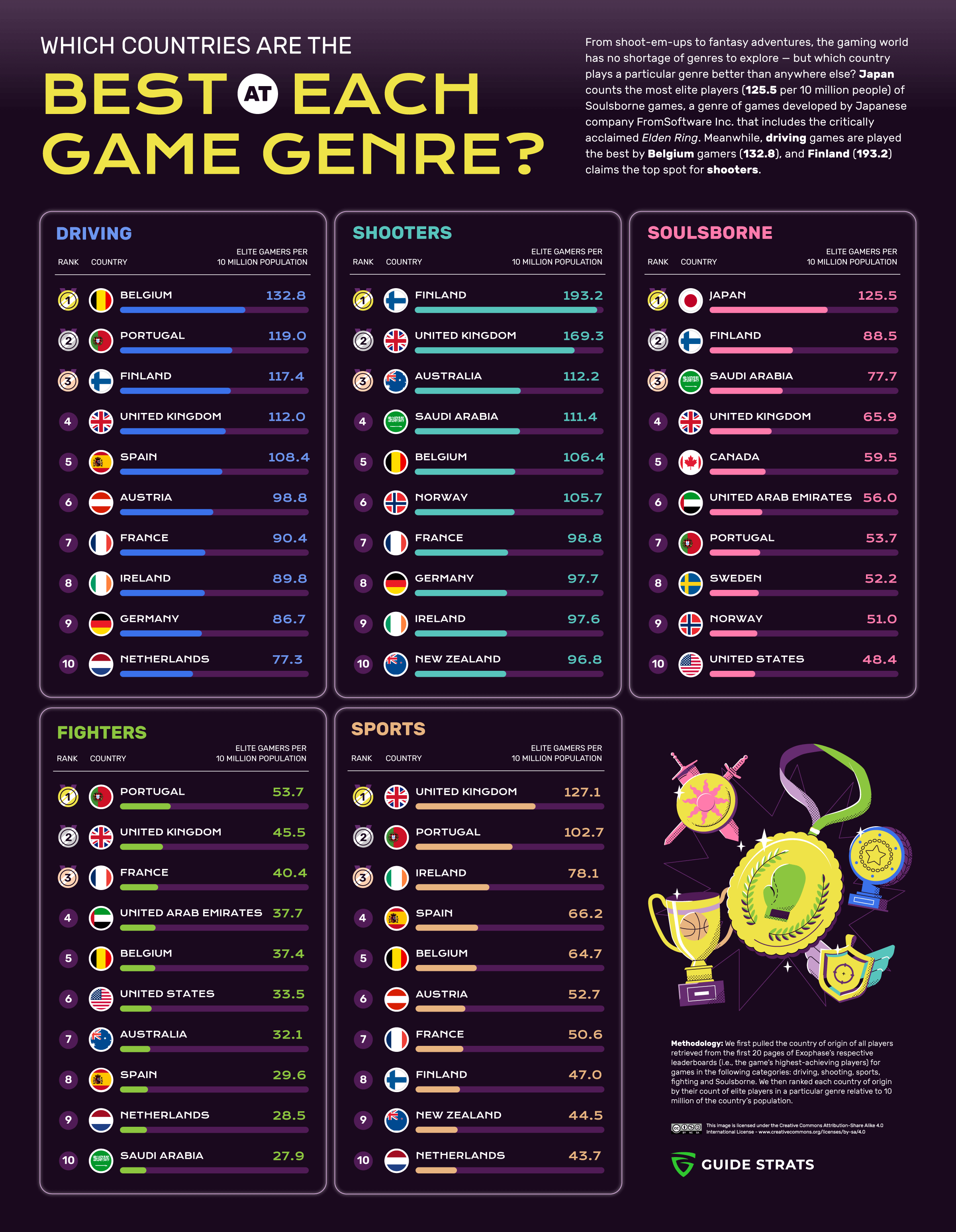 The Countries Best at Each Game Genre (Infographic)