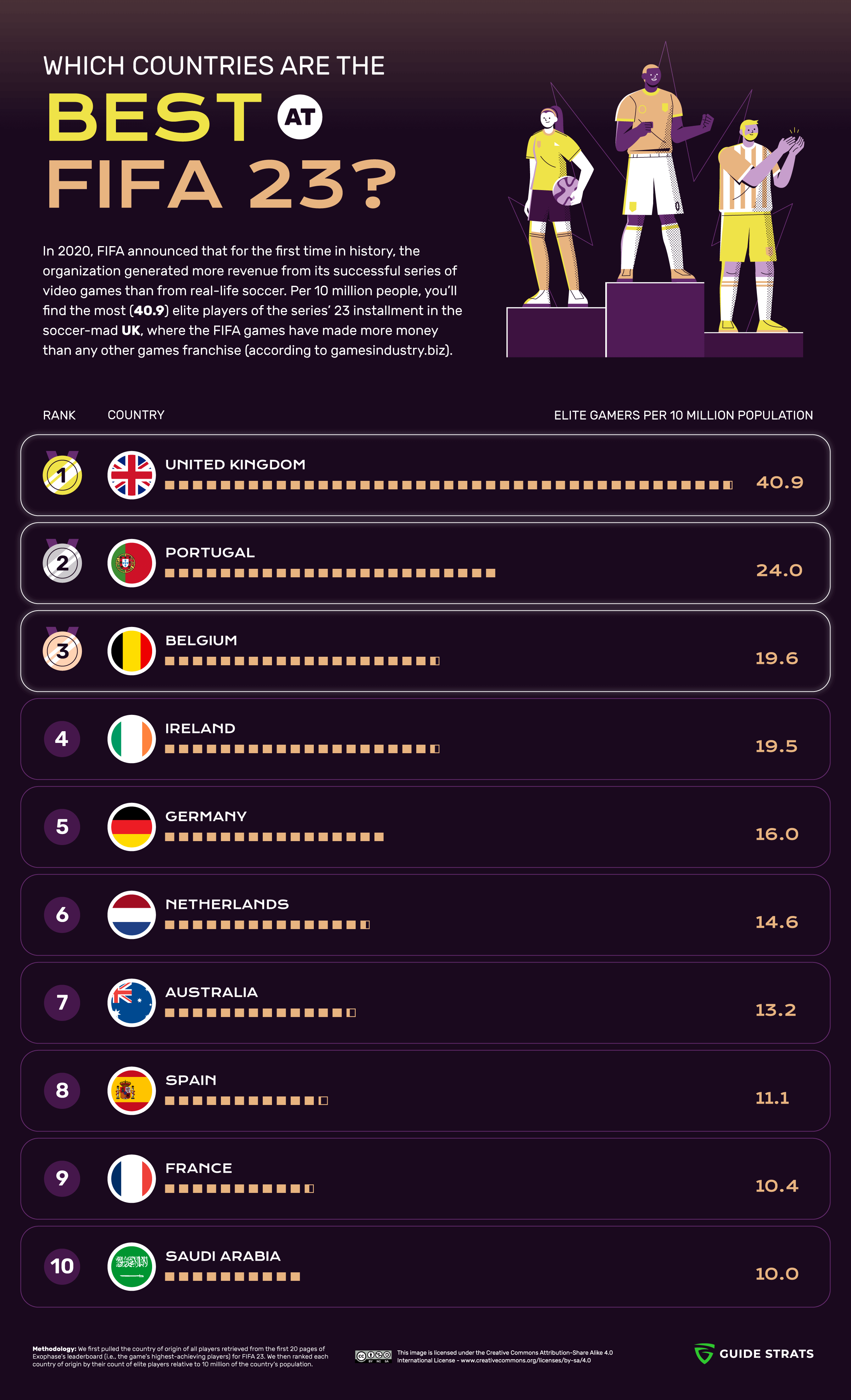 The Countries Best at FIFA Games (Infographic)
