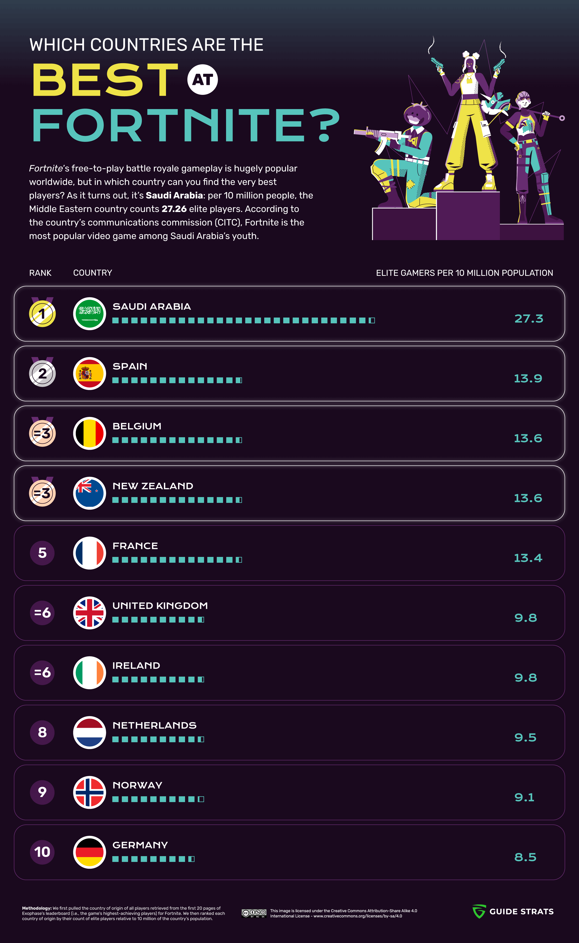 The Countries with best Fortnite players (Infographic)