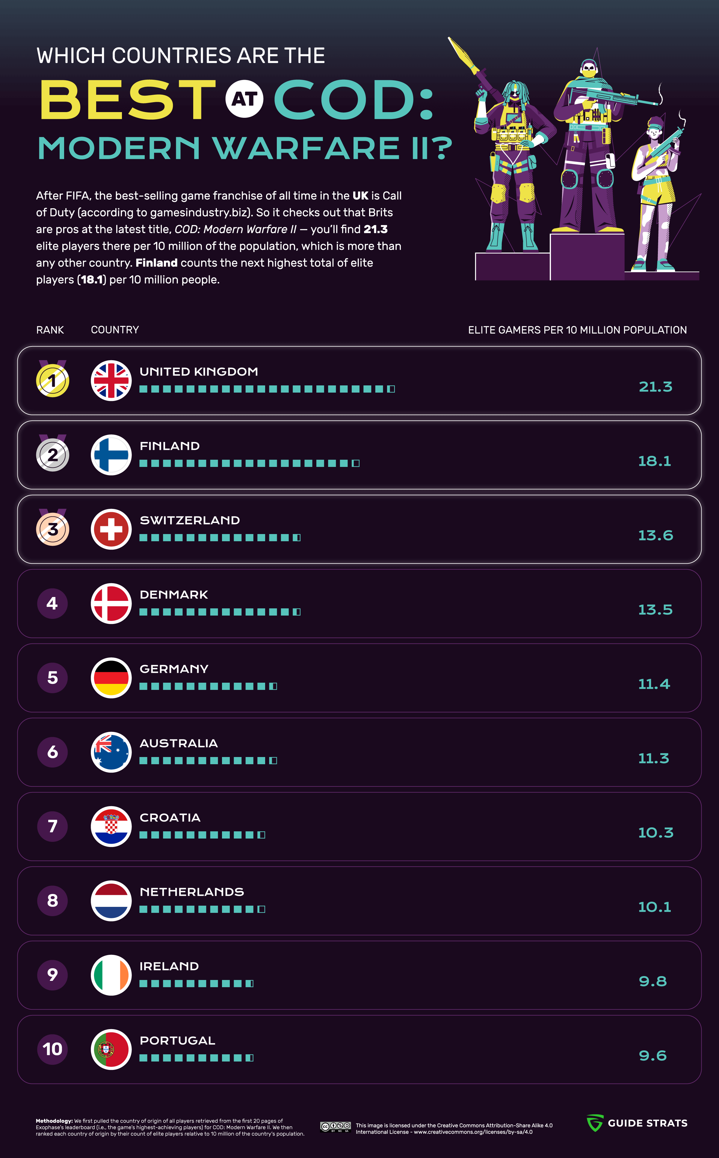 The Countries with best Call of Duty players (CoD:MW2) (Infographic)