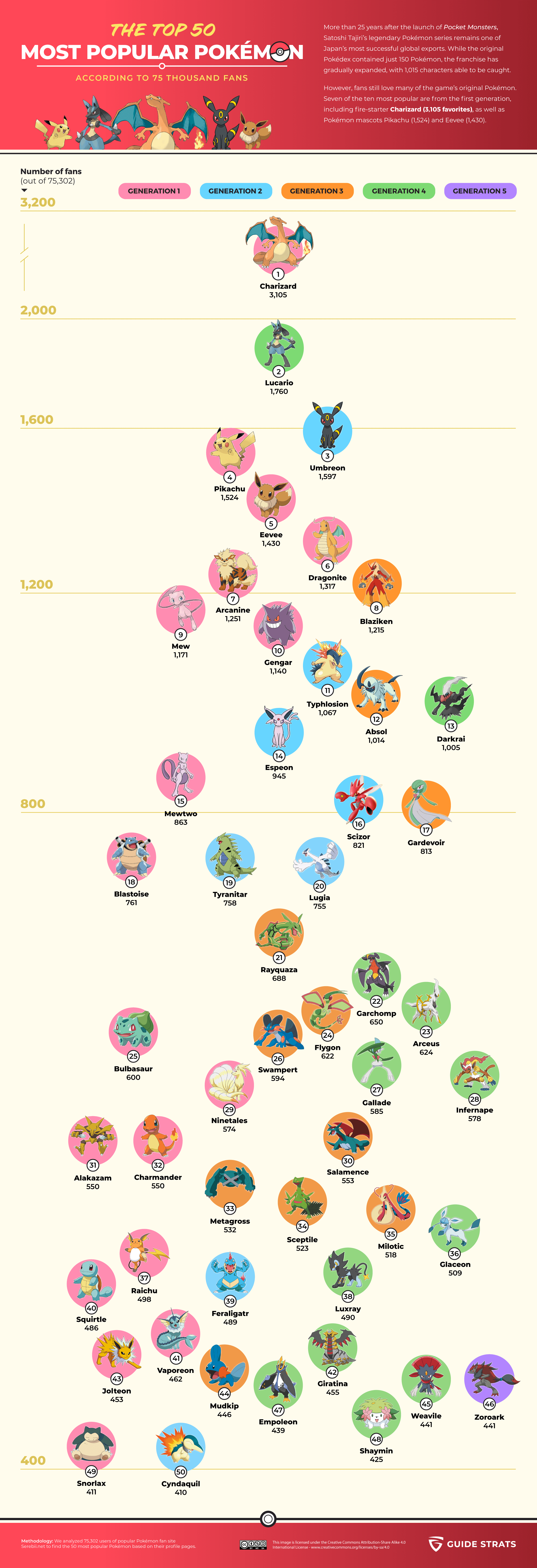 The Most Popular Pokemon from fans (Infographic)