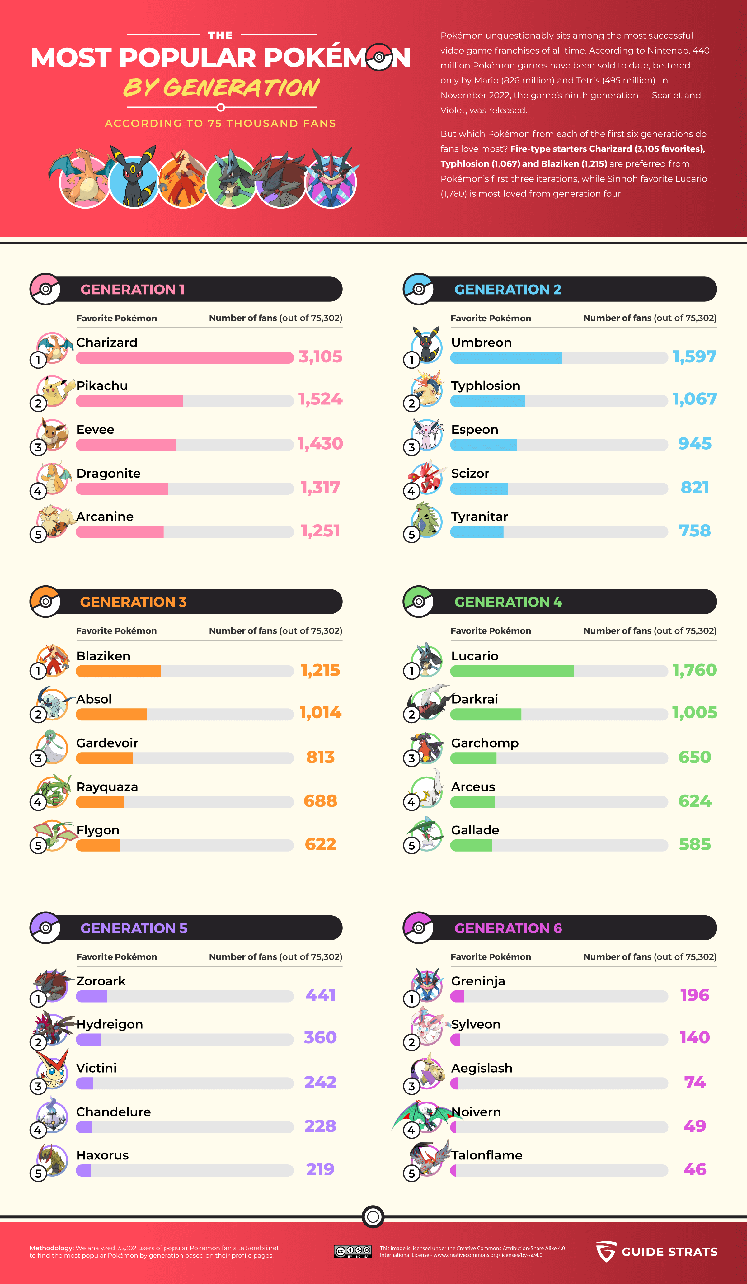The Most Popular Pokemon by game generation (Infographic)