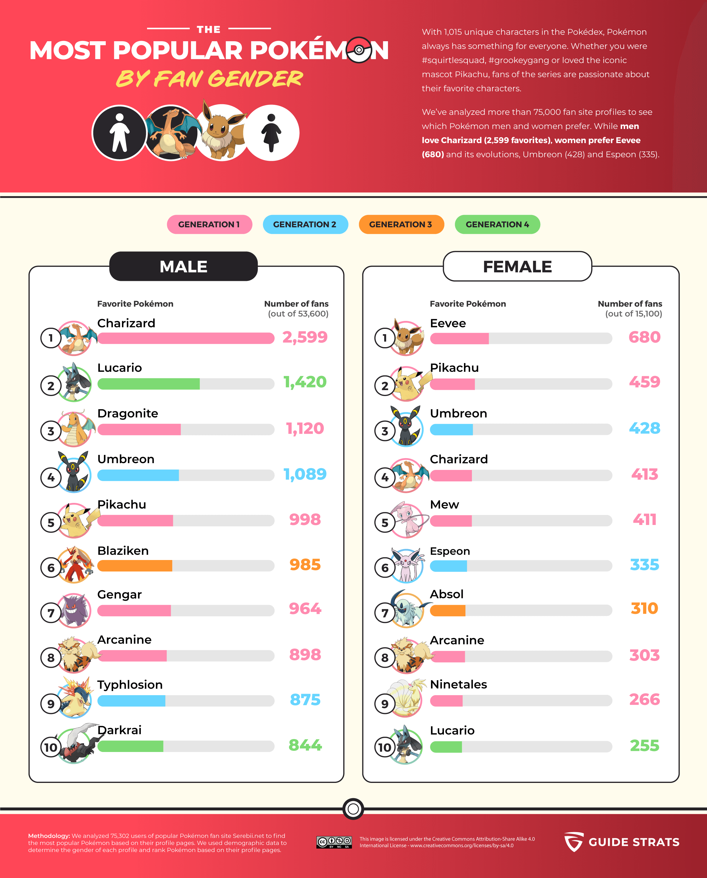 The Most Popular Pokemon by fan's gender (Infographic)