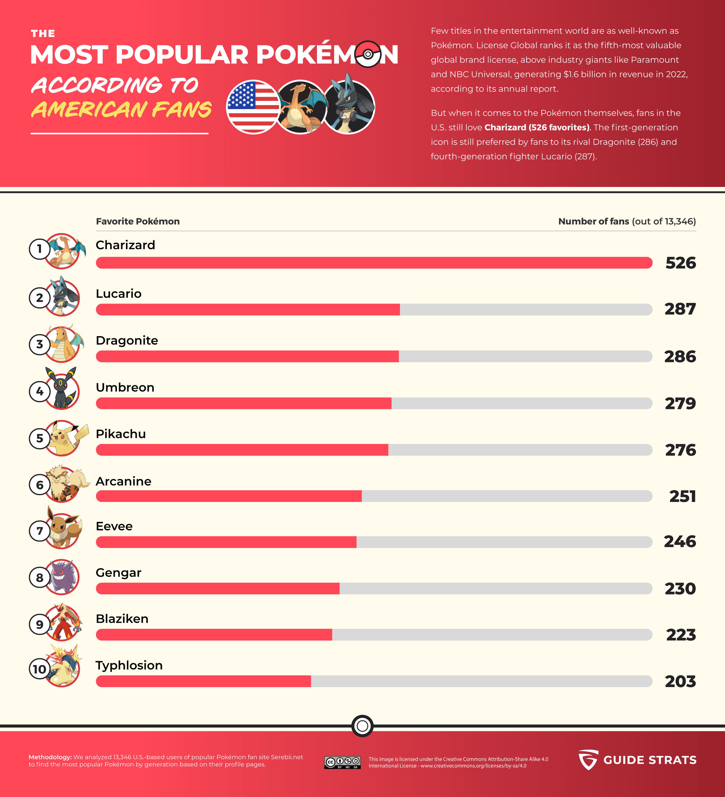 The Most Popular Pokemon for US fans (Infographic)