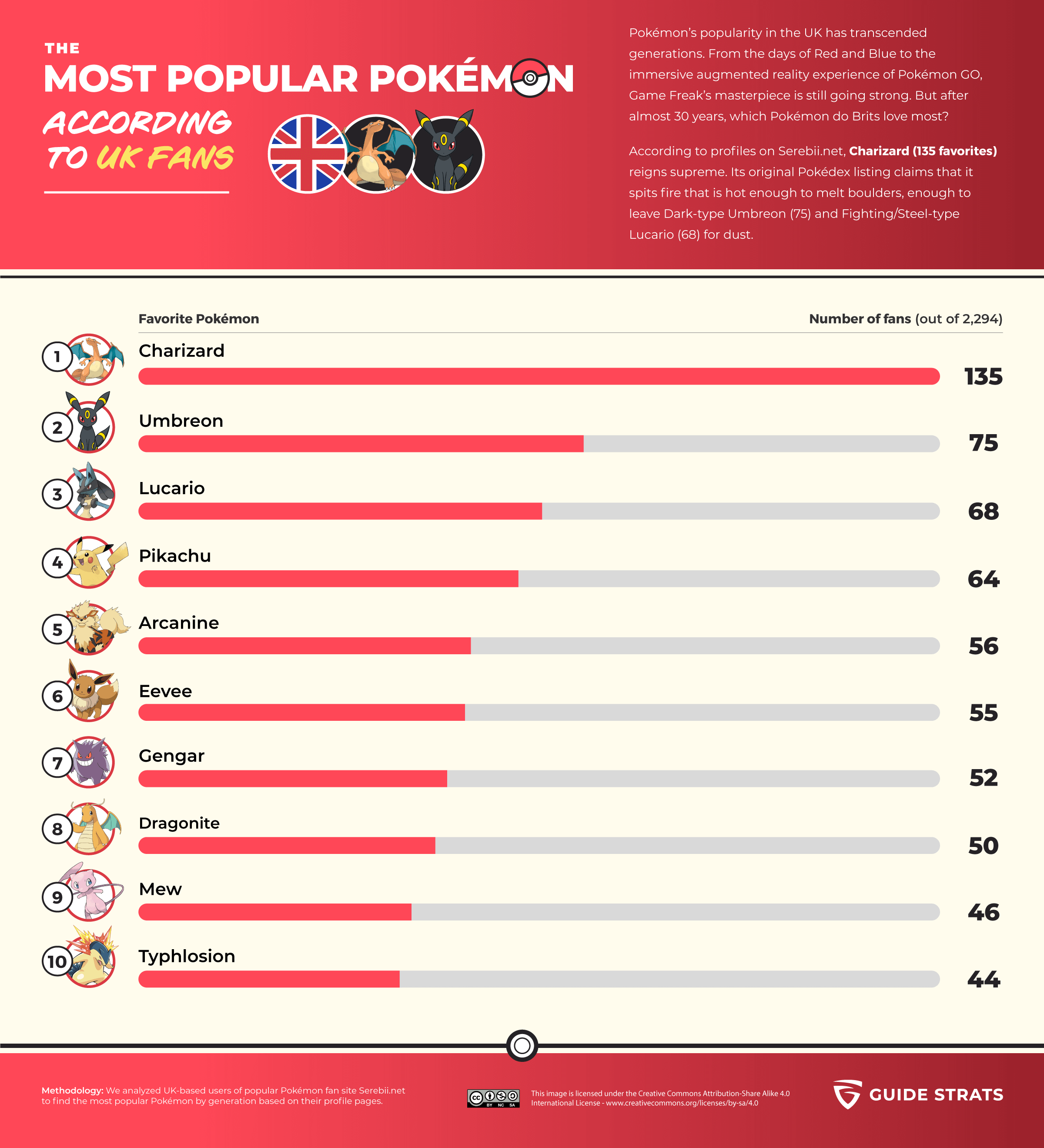 The Most Popular Pokemon for UK fans (Infographic)