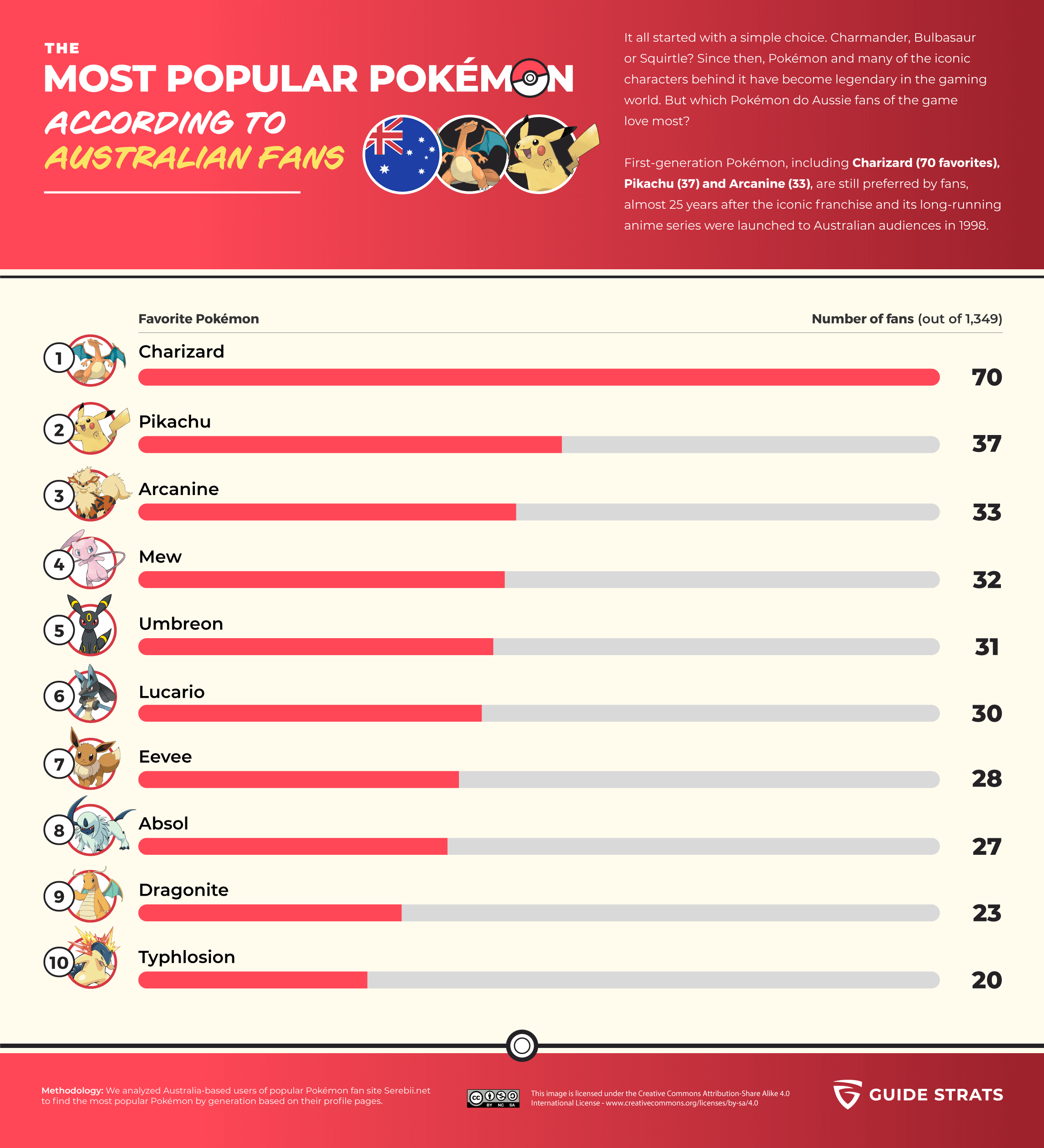 The Most Popular Pokemon for Australian fans (Infographic)