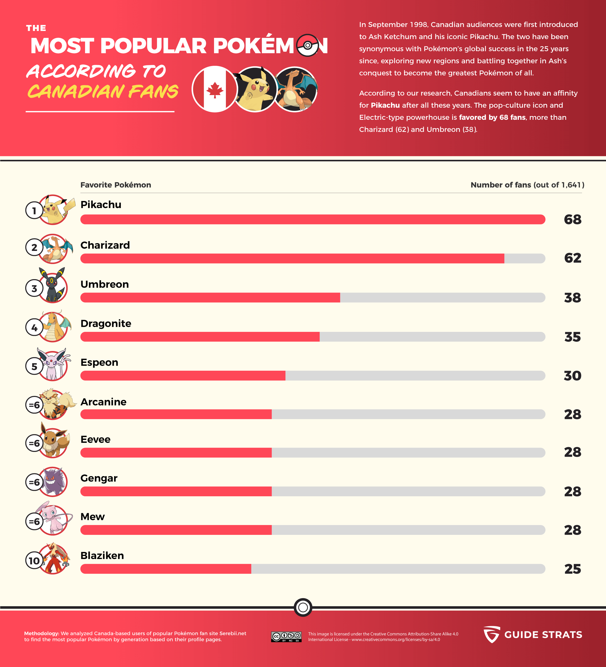 The Most Popular Pokemon for Canadian fans (Infographic)