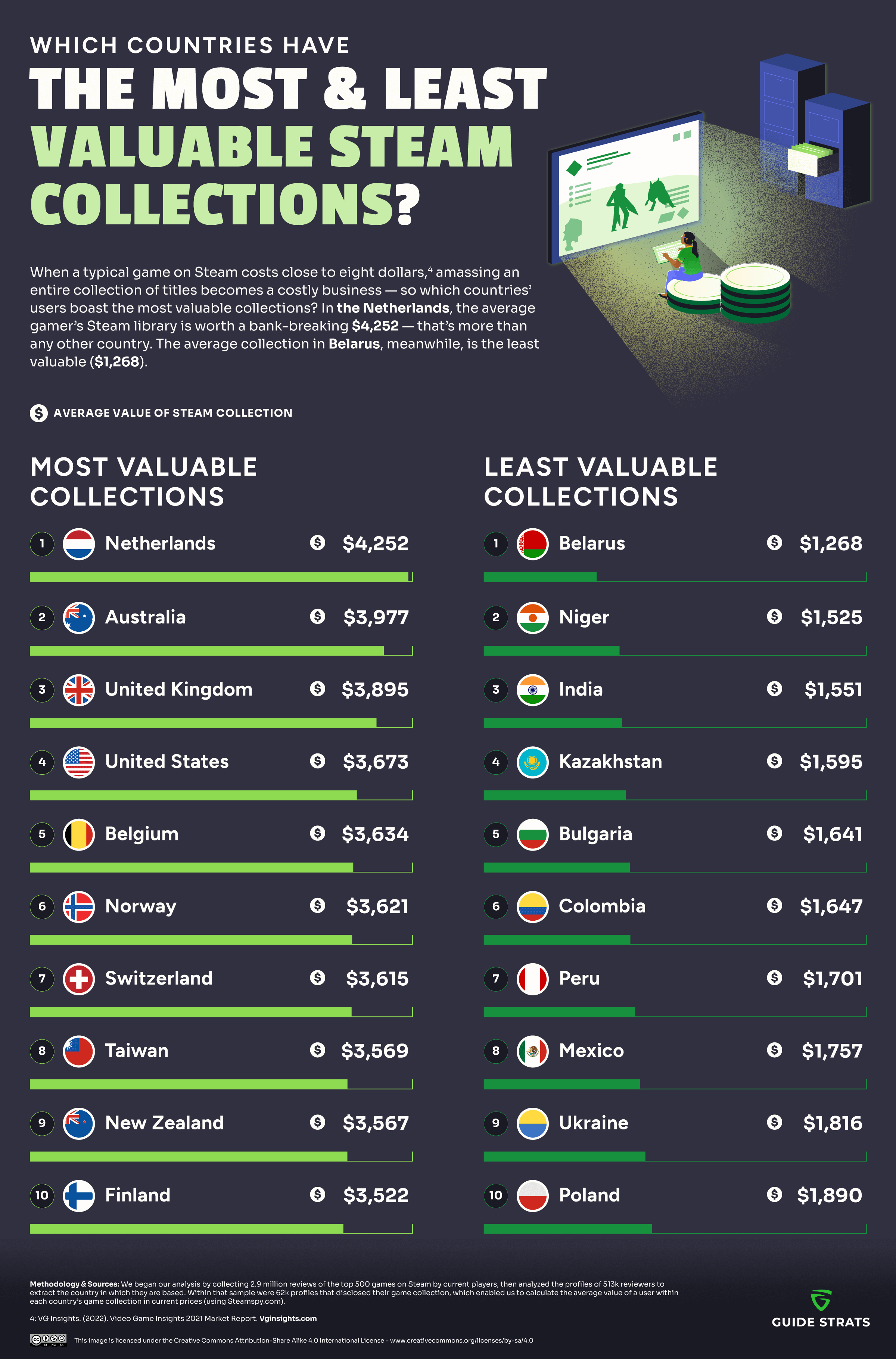 The Countries with the most valuable Steam collection (Infographic)