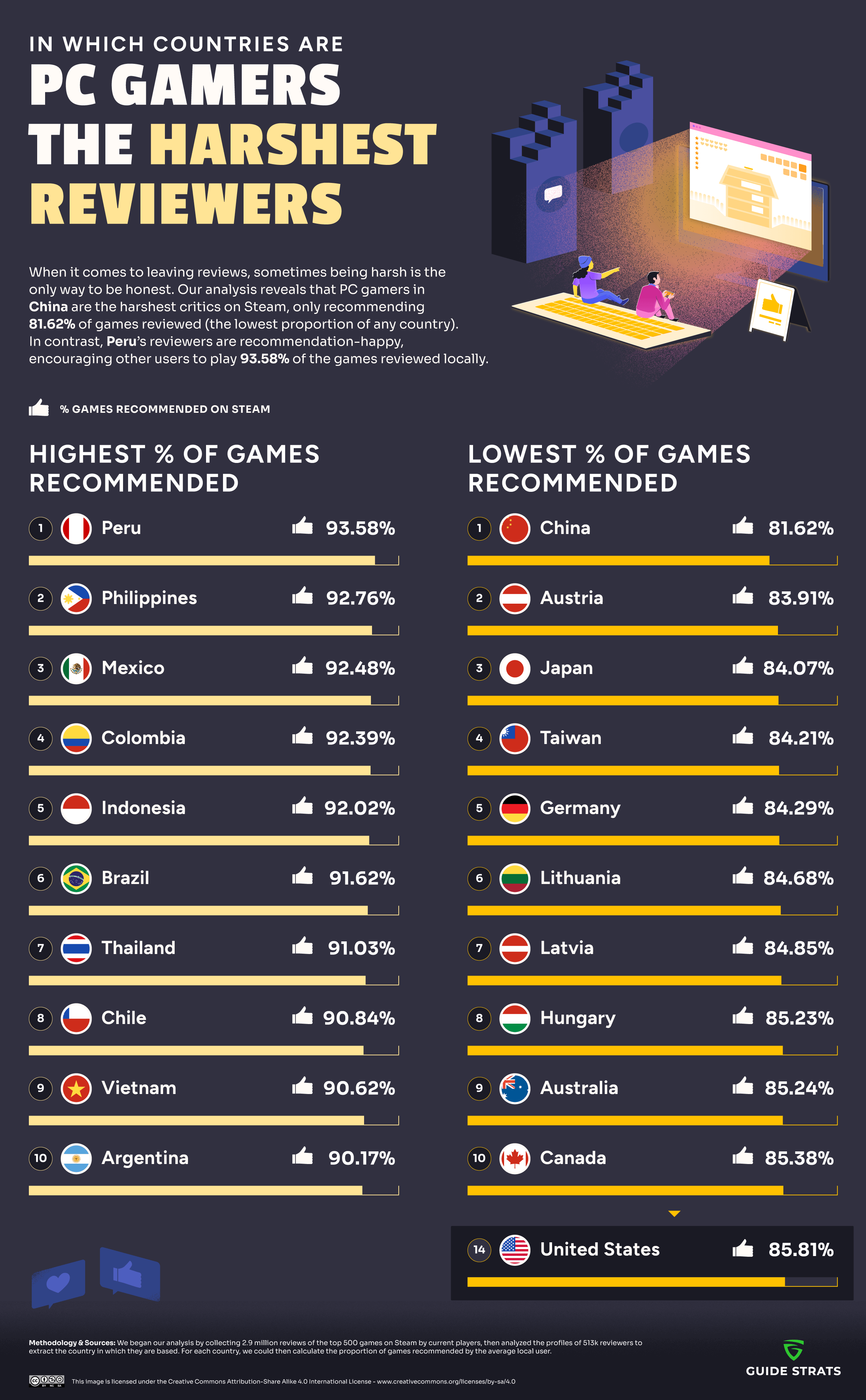 The Countries with the harshest Steam reviewers (Infographic)