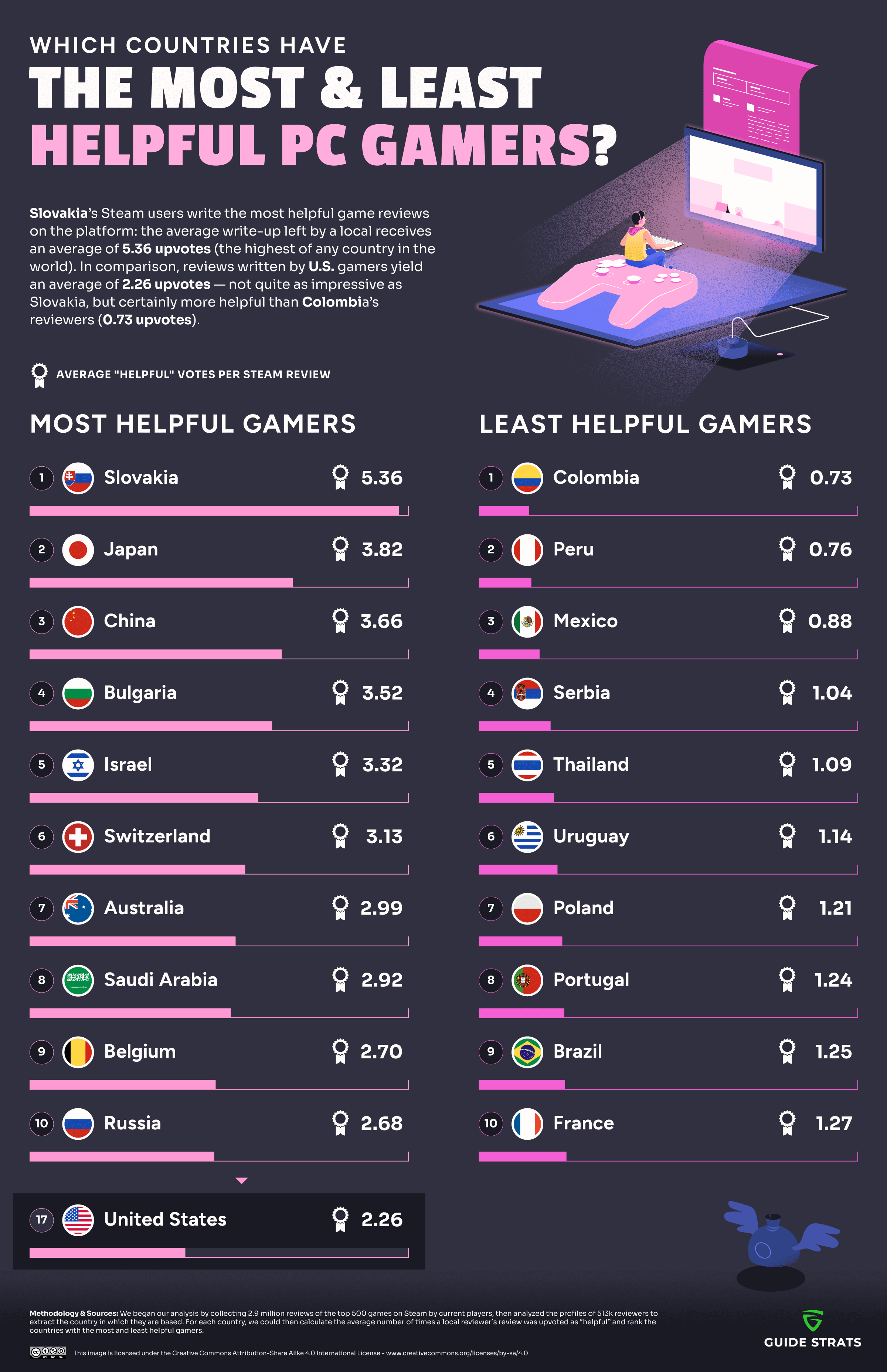 The Countries with the most/least helpful gamers (Infographic)