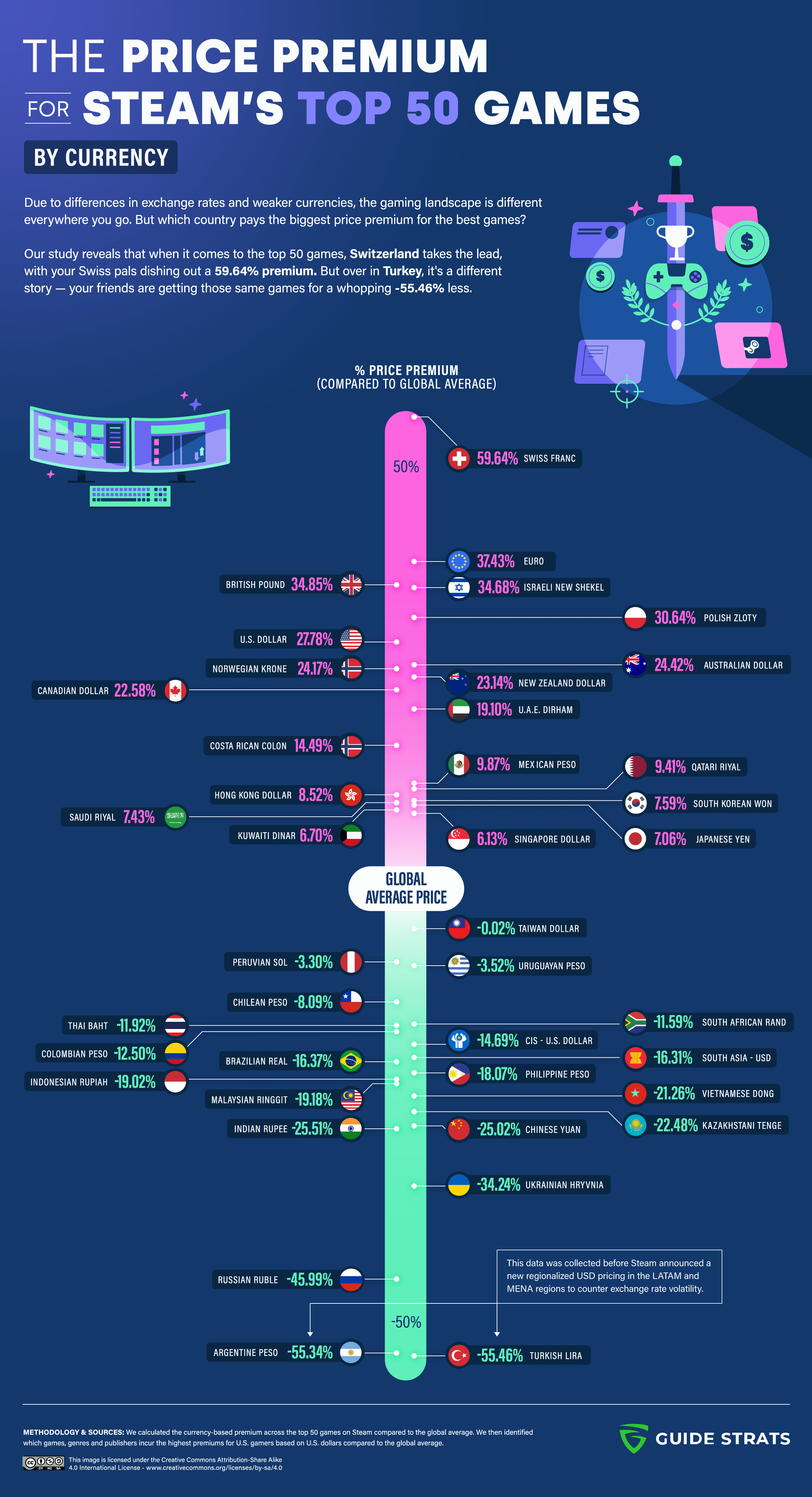 The Steam Games with the biggest premiums (Infographic)
