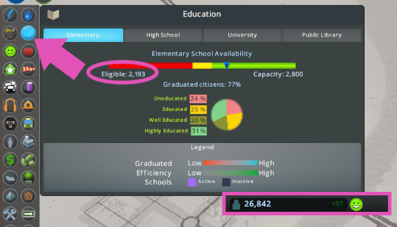 The Education info view. In this city of 26,000, only around 2,200 are children eligible to go to elementary school / Cities: Skylines